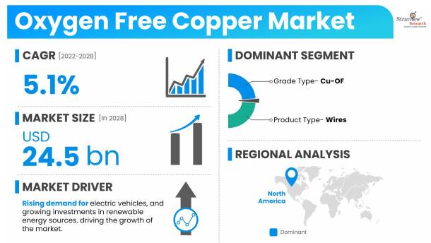 Oxygen-Free-Copper-Market-Dynamics